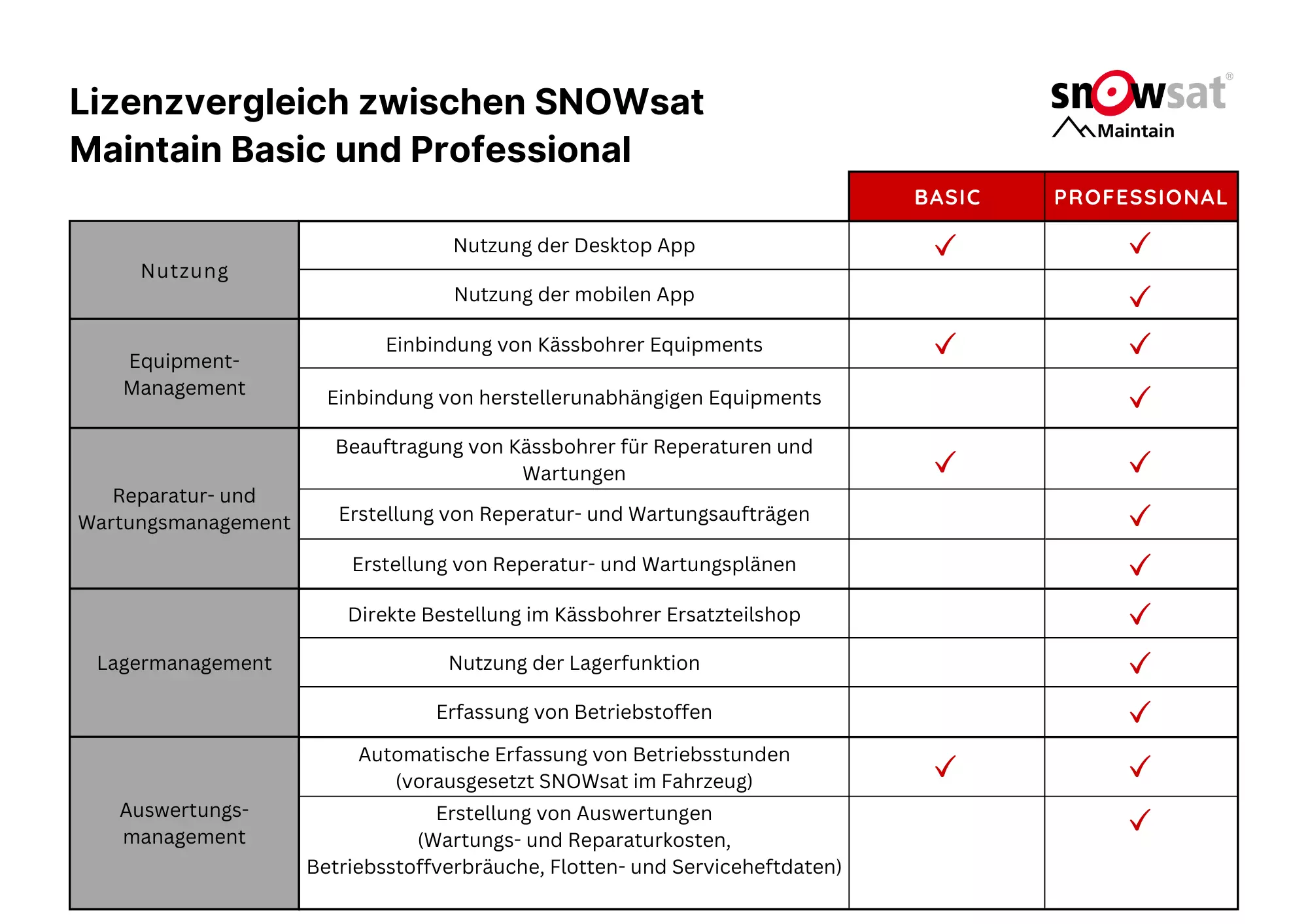 Lizenzvergleich von SNOWsat Maintain Basic und SNOWsat Maintain Professional