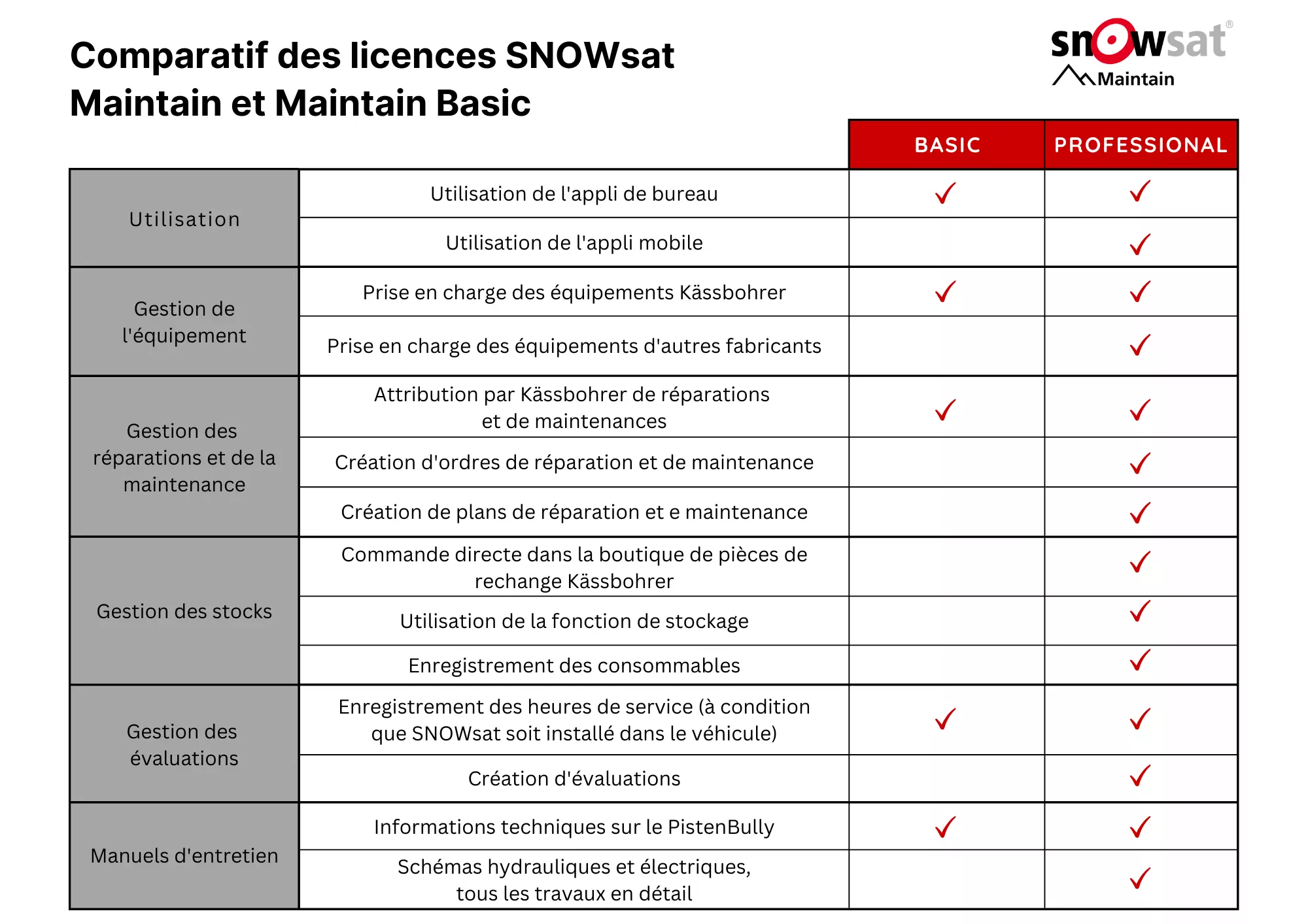 Lizenzvergleich von SnowSat Maintain Basic und SnowSat Maintain Professional