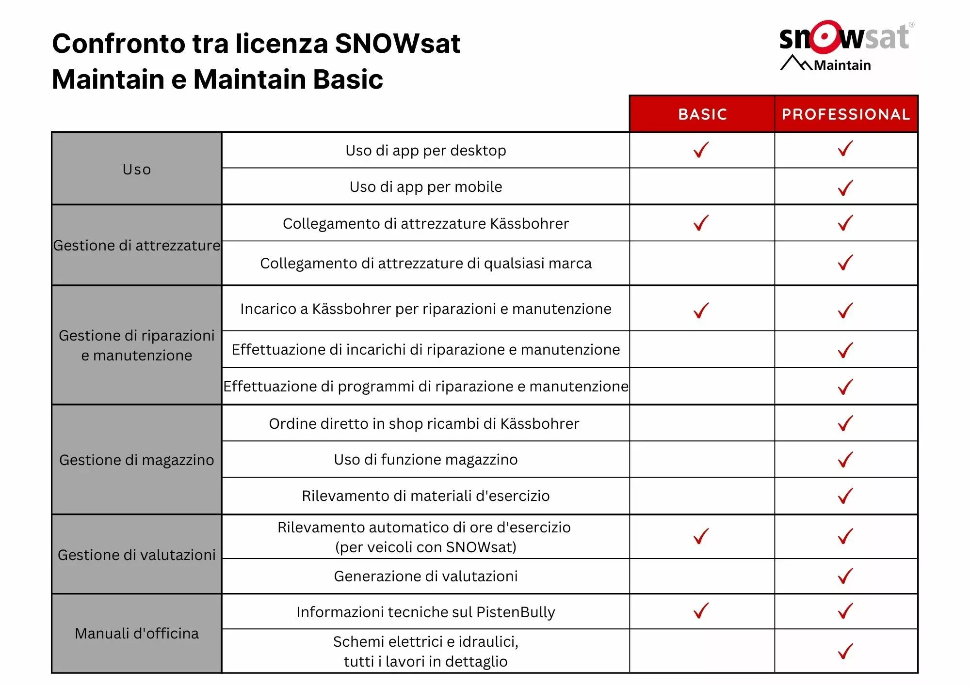 Lizenzvergleich von SnowSat Maintain Basic und SnowSat Maintain Professional